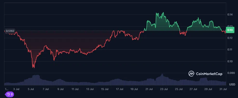 le cours du dogecoin sur les 30 derniers jours