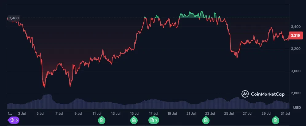 le cours de l'eth sur le dernier mois