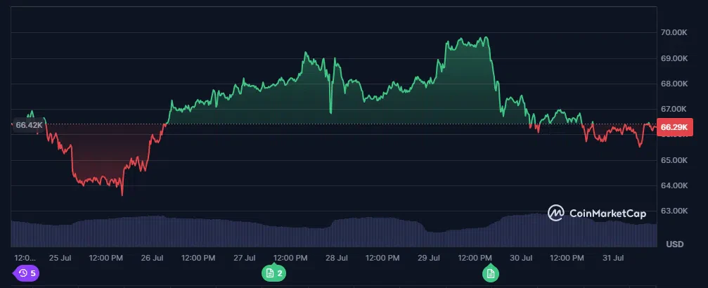 le cours du btc sur les 7 derniers jours