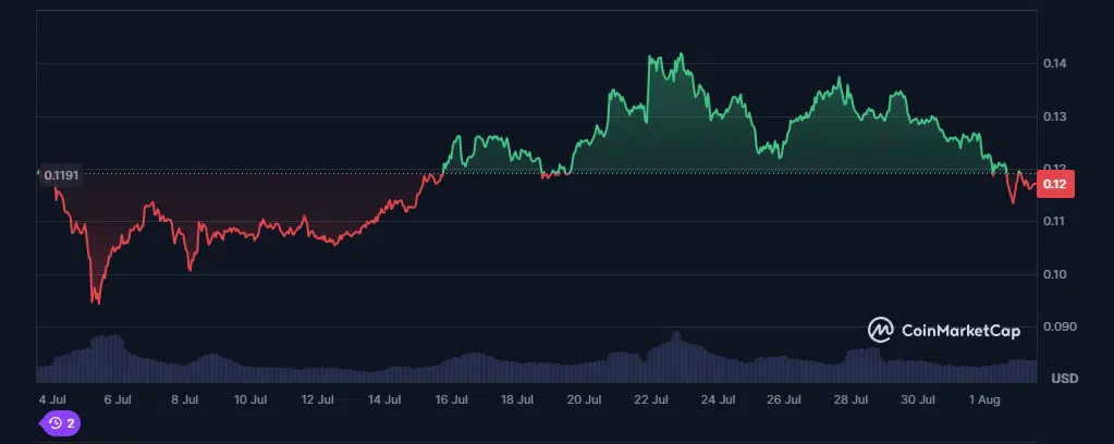 le cours du dogecoin