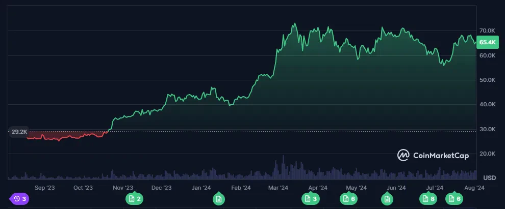 cours du btc sur les 12 derniers mois