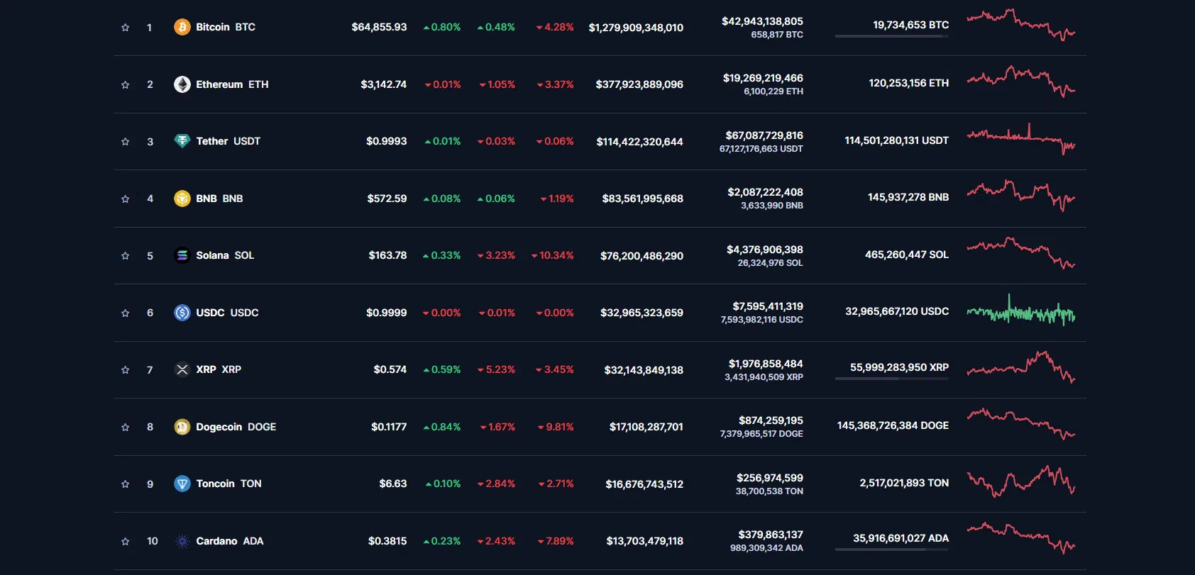 le cours de toutes les crypto