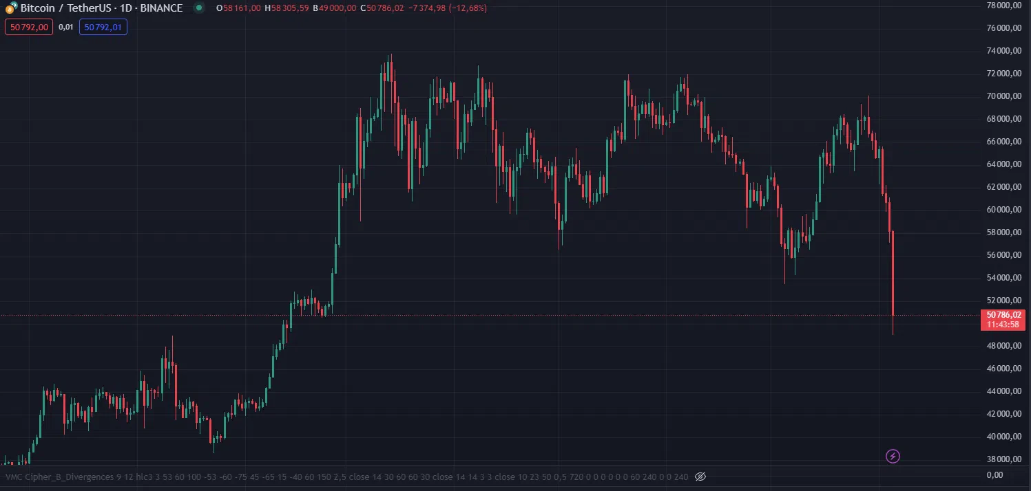 baisse du cours du btc