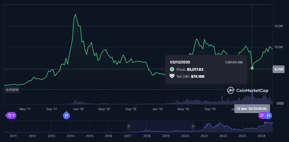 le cours du btc quand il a crash en mars 2020