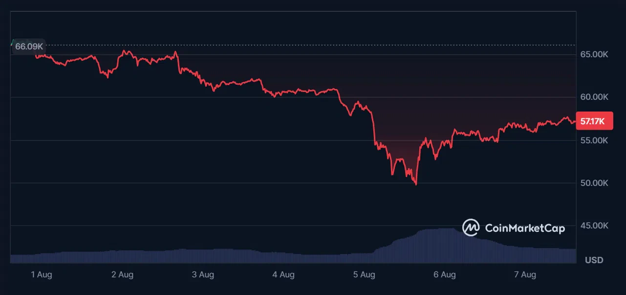 le cours du btc sur les 7 derniers jours