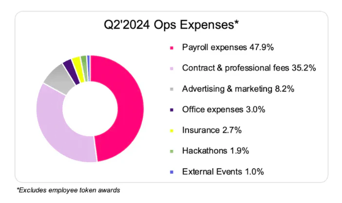 dépenses pour uniswap en 2024 q2