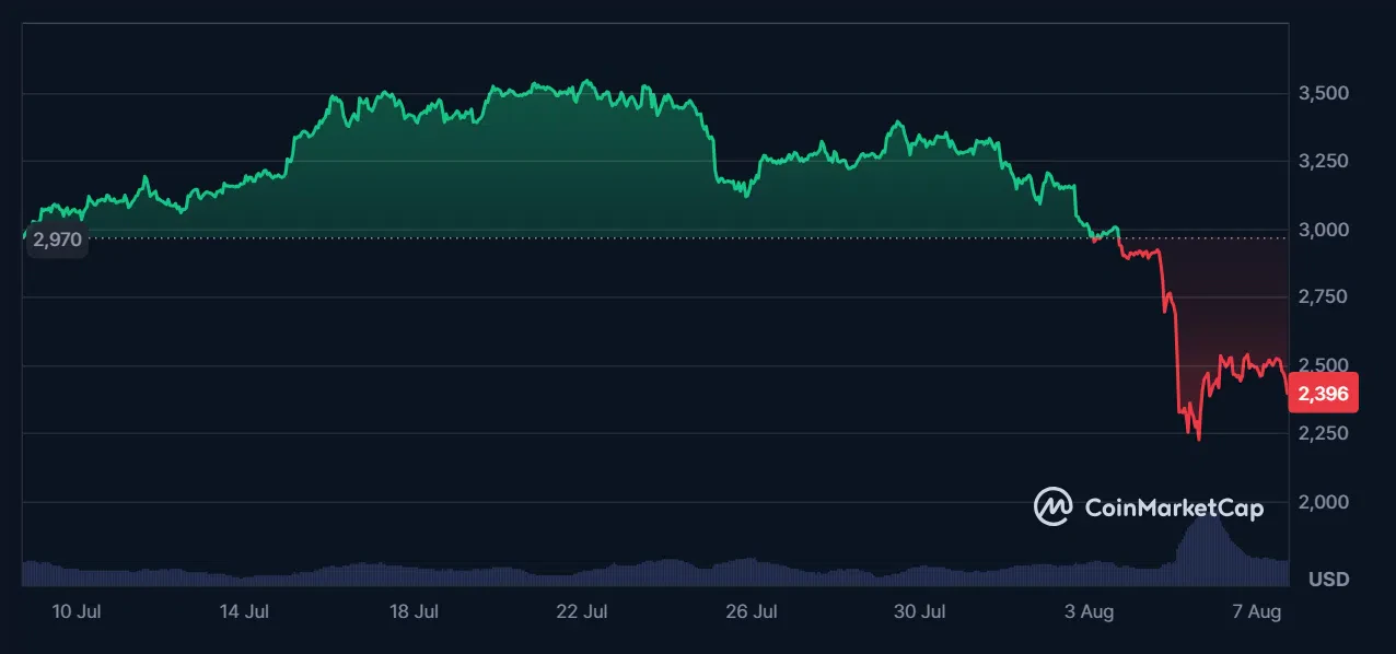 le cours d'ethereum eth