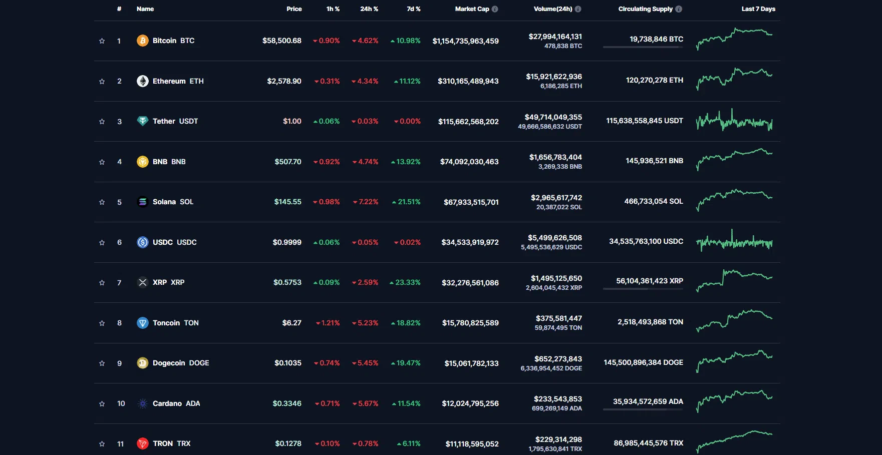 le cours des principales crypto