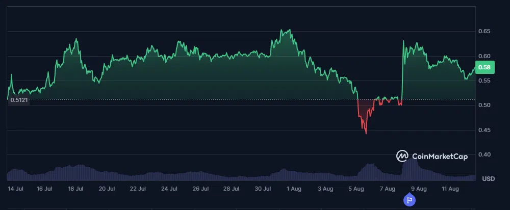 le cours du xrp sur le dernier mois