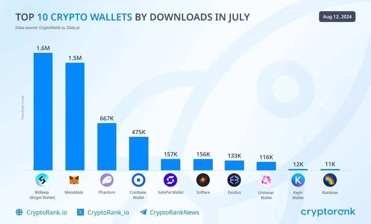 informations sur les portefeuilles téléchargés sur cryptorank