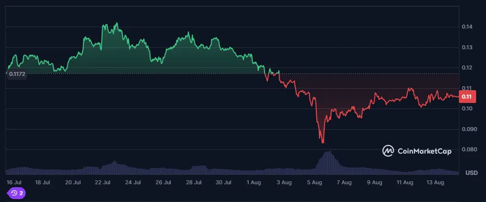 cours du doge sur les 30 derniers jours