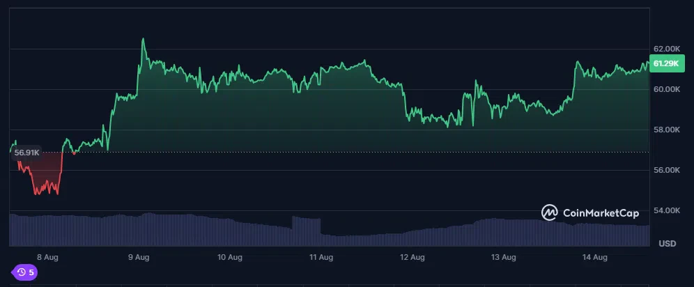 le cours du bitcoin sur les 7 derniers jours