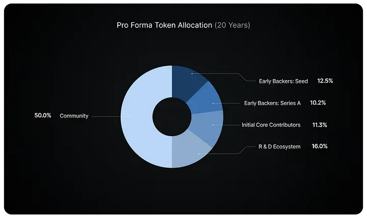 La tokenomics du projet