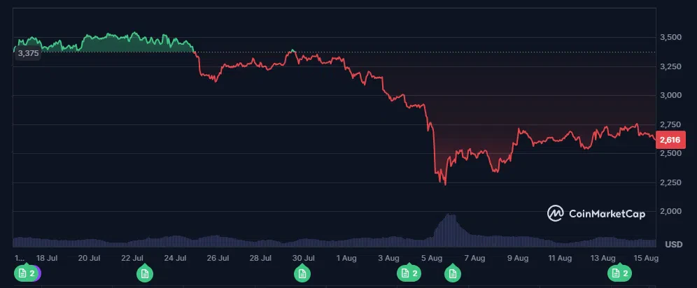 le cours de l'eth