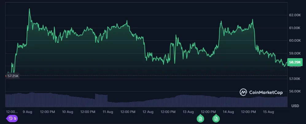 le cours du bitcoin btc sur les 7 derniers jours