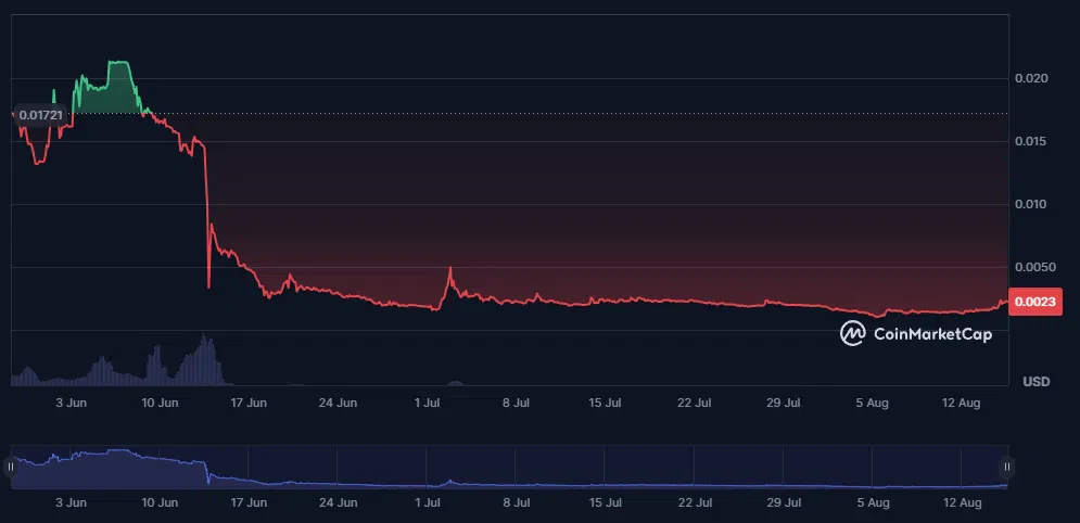 le cours du hlg depuis sa sortie