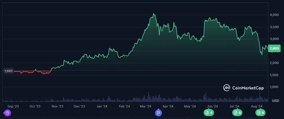 le cours de l'eth sur 1 an