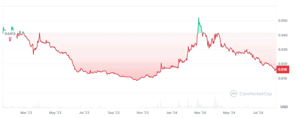 Cours et analyse crypto FLR