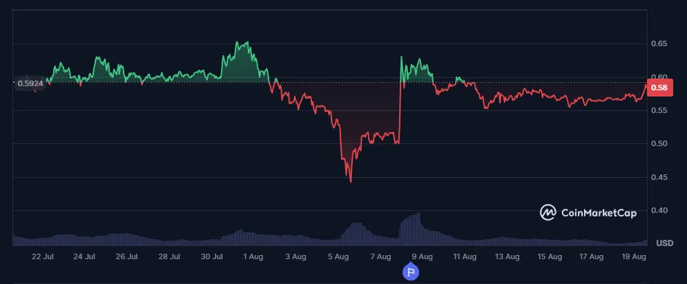 le cours du xrp sur le dernier mois