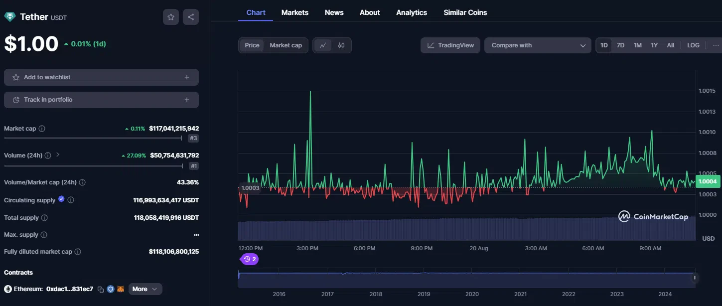 les données de tether sur coinmarketcap