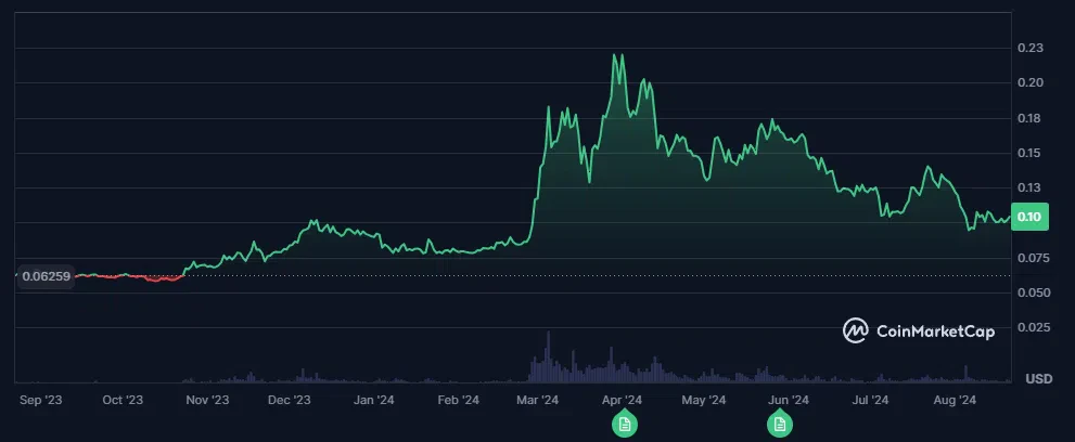 le cours du dogecoin depuis 1 an