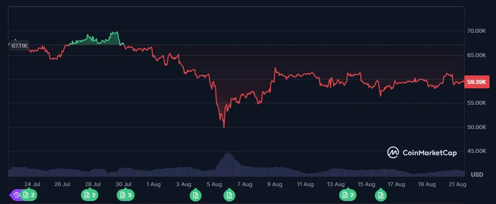 le cours du btc sur le dernier mois