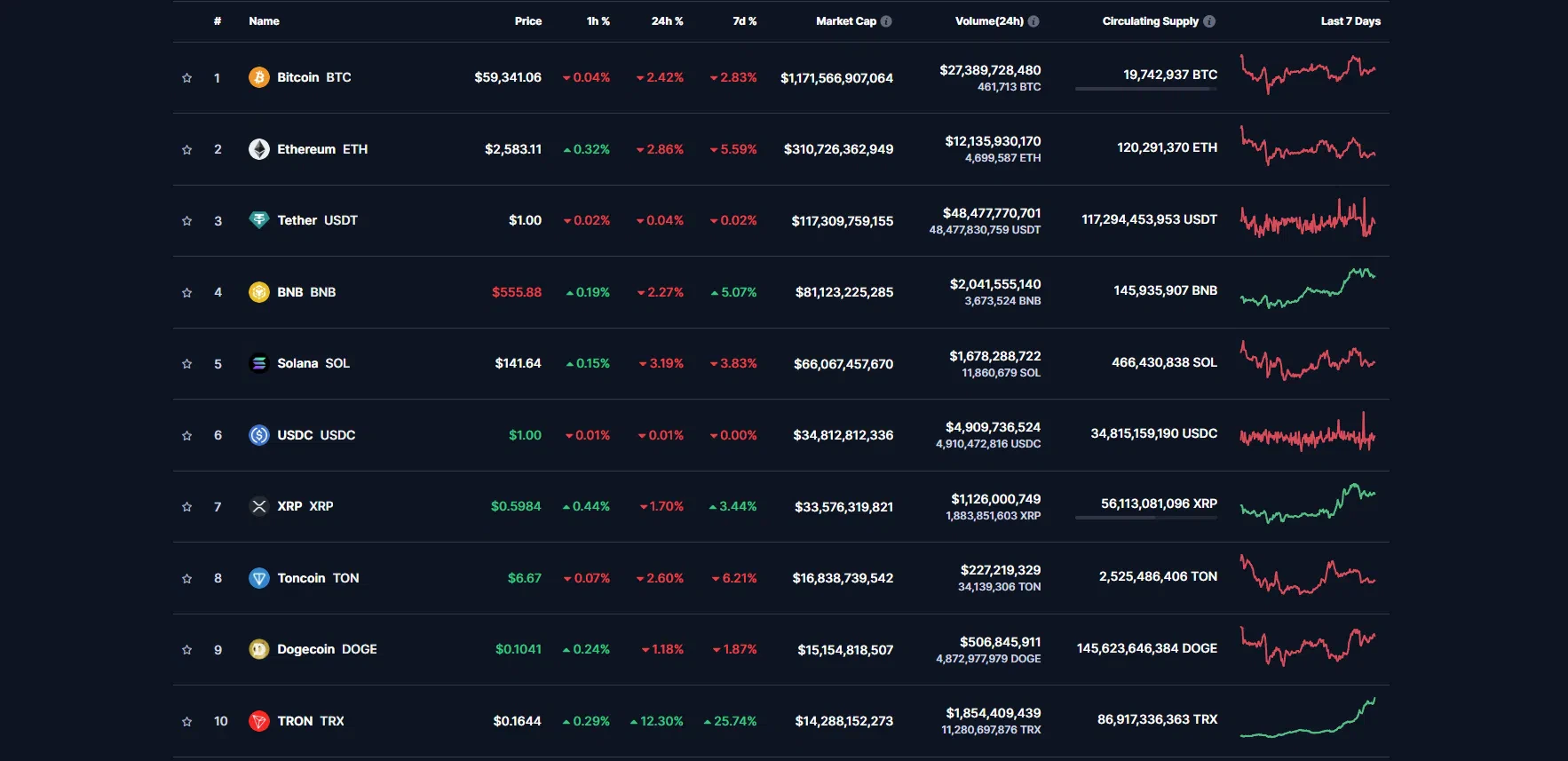 le cours des principales cryptomonnaies