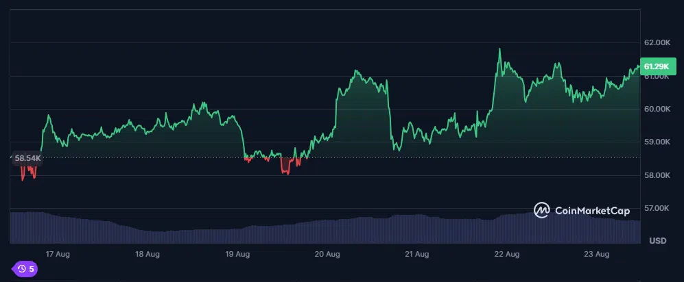 le cours du bitcoin btc sur les 7 derniers jours