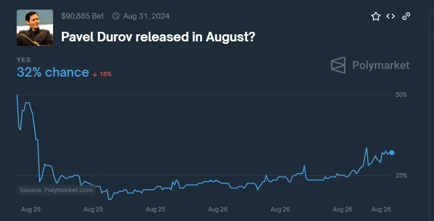 les paris sur la libération de pavel durov sur polymarket