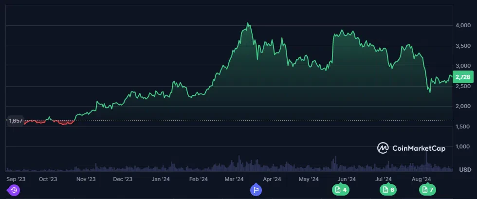 le cours de l'ethereum eth