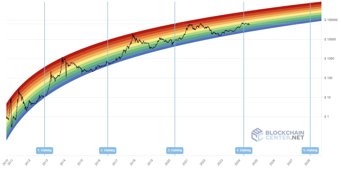 la chart du bitcoin en arc en ciel