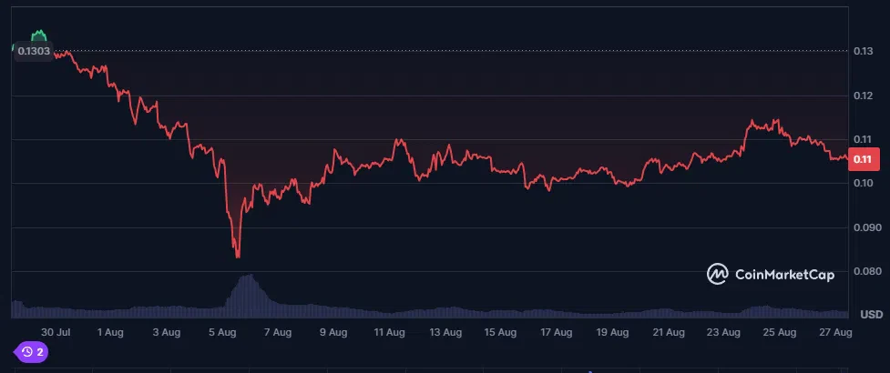 le cours du dogecoin doge