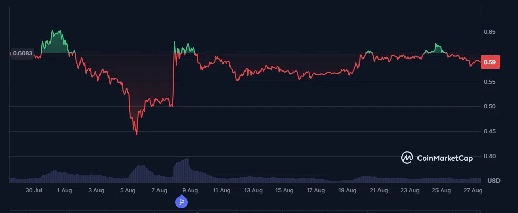 le cours du xrp