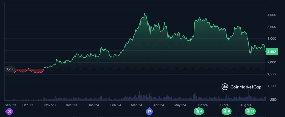 le cours de l'eth évolution sur les 12 derniers mois