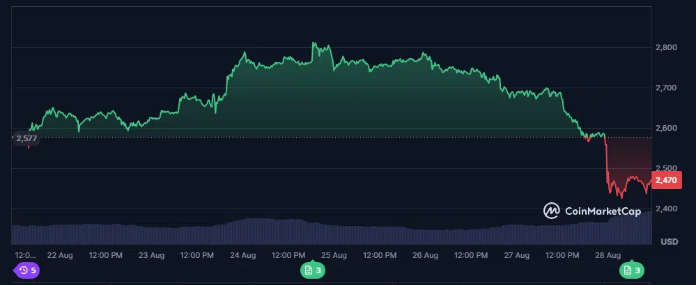 le cours de l'ethereum