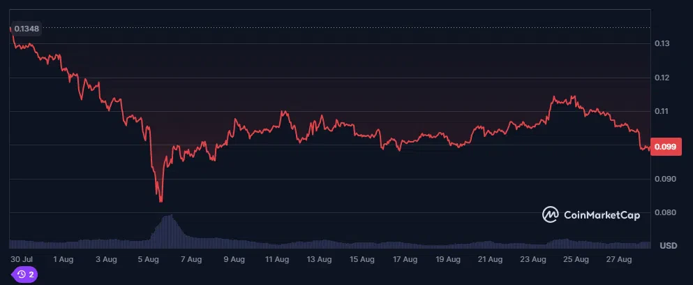 le cours du dogecoin doge