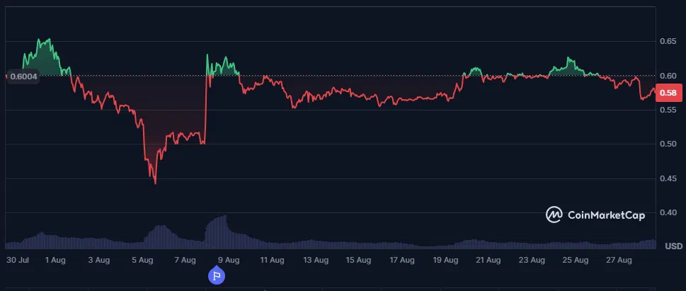 le cours du xrp sur le dernier mois