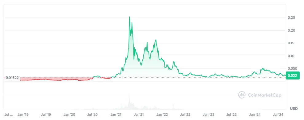 Cours du VET Vechain analyse prix