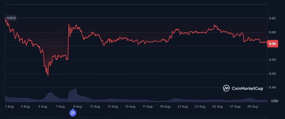 le cours du xrp sur le dernier mois