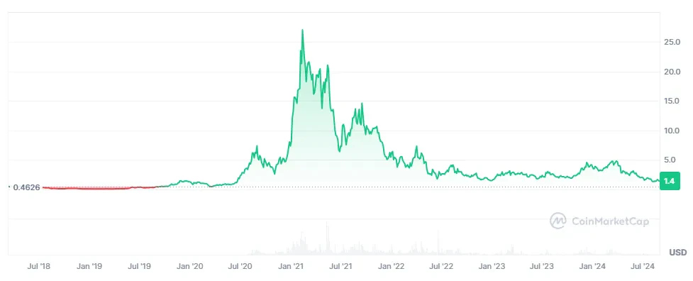 Cours et analyse du prix SNX Synthetix crypto