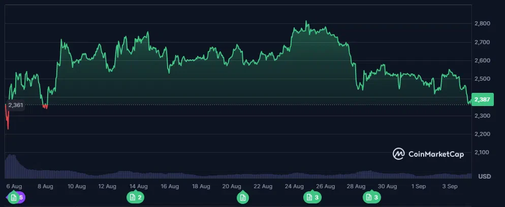 le cours de l'ethereum sur le dernier mois