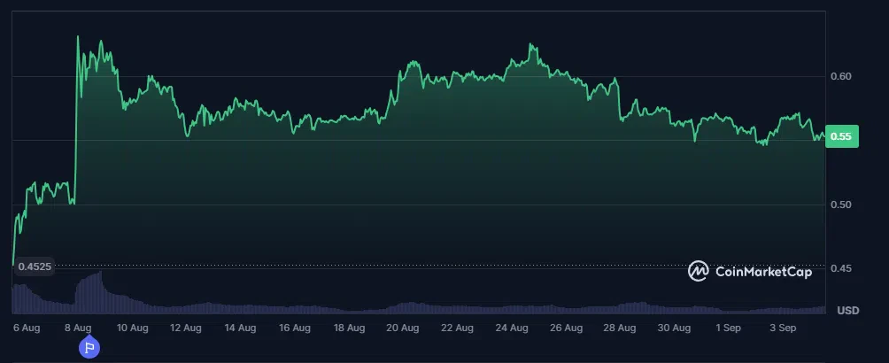 le cours du xrp sur le dernier mois