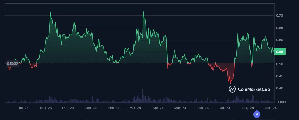 le cours du xrp sur les 12 derniers mois