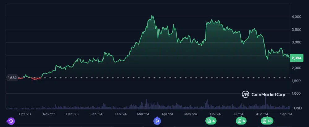 le cours de l'ethereum sur la dernière année