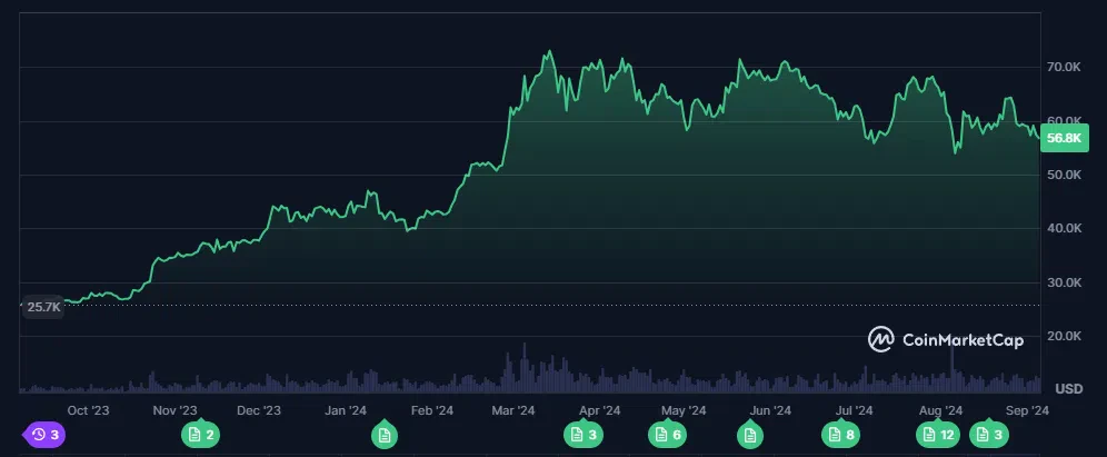 le cours du btc sur les 12 derniers mois