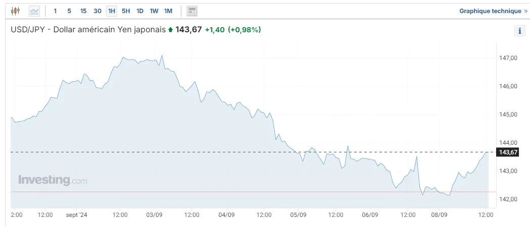 cours yen dollar force yen hausse