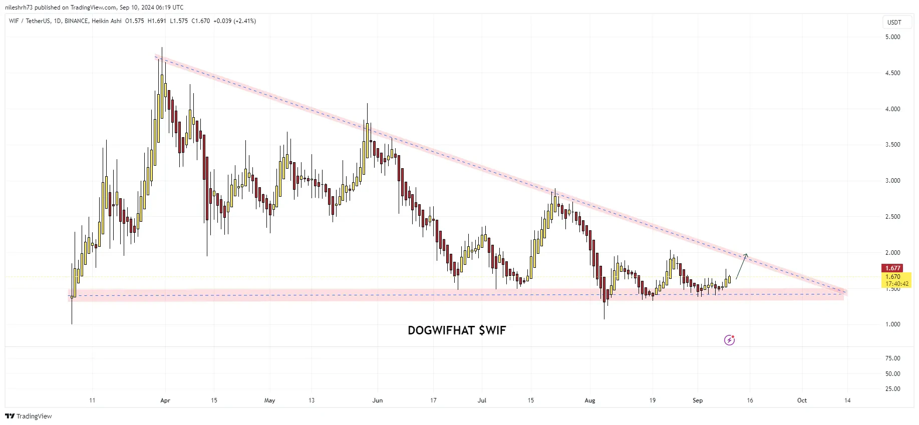 wif memecoin dogwifhat crypto analyse cours prix