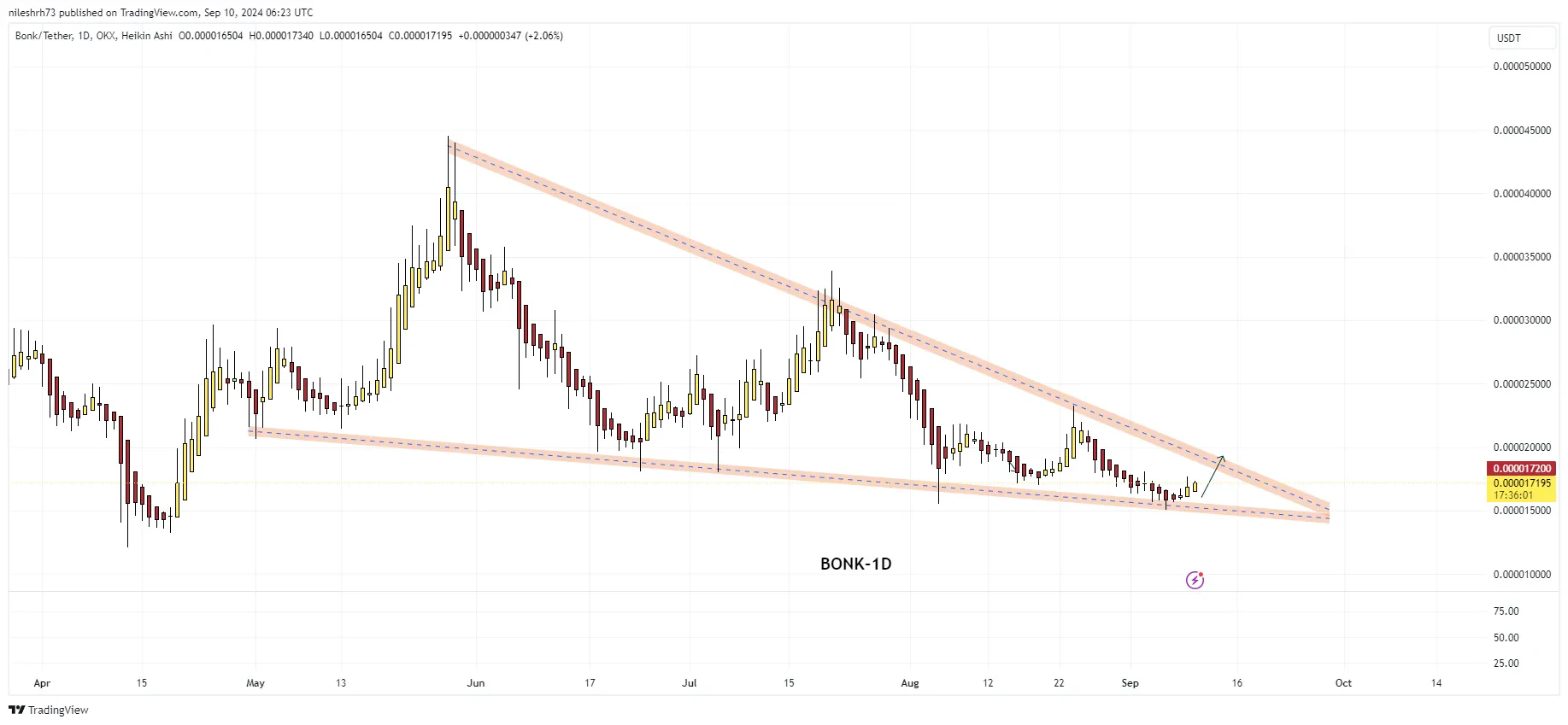 Bonk crypto analyse prix memecoin