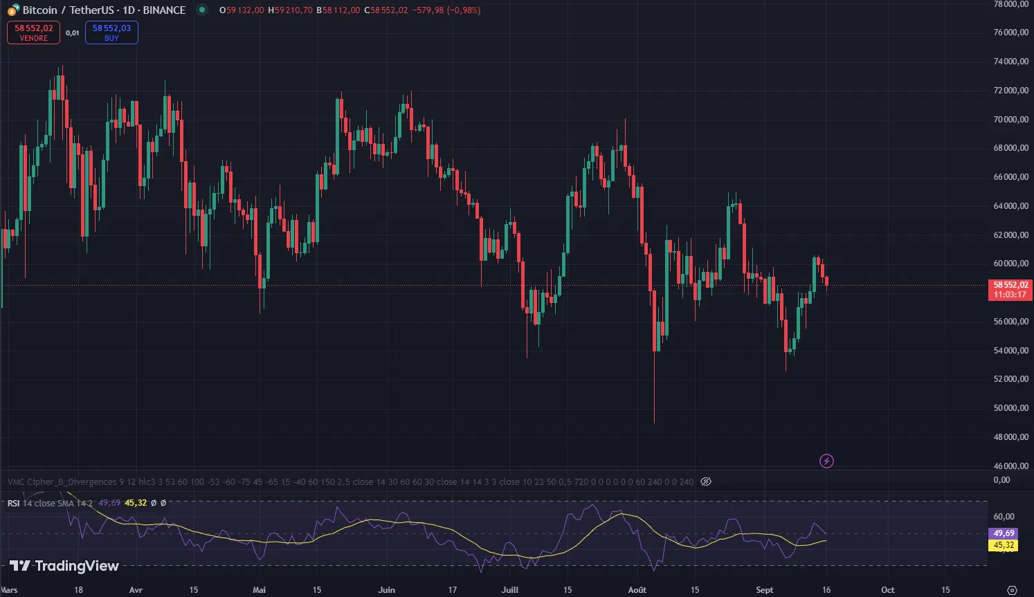 évolution du cours du btc sur les derniers mois chart