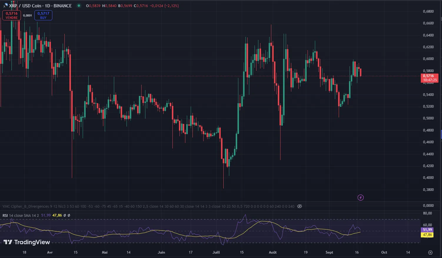 le cours du xrp sur les dernières semaines